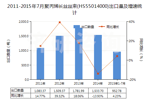 2011-2015年7月聚丙烯長絲絲束(HS55014000)出口量及增速統(tǒng)計